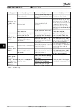 Предварительный просмотр 54 страницы Danfoss VLT Midi Drive FC 280 Operating Manual