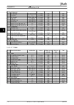 Предварительный просмотр 120 страницы Danfoss VLT Midi Drive FC 280 Programming Manual