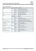 Предварительный просмотр 151 страницы Danfoss VLT MSD 510 Operating Manual