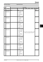 Preview for 67 page of Danfoss VLT Safety Option MCB 150 Operating Instructions Manual