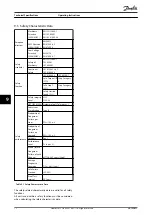 Preview for 74 page of Danfoss VLT Safety Option MCB 150 Operating Instructions Manual