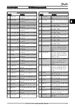 Preview for 100 page of Danfoss VLT series Programming Manual