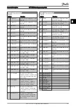 Предварительный просмотр 104 страницы Danfoss VLT series Programming Manual