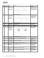 Предварительный просмотр 142 страницы Danfoss VLT series Service Manual