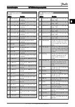 Предварительный просмотр 98 страницы Danfoss VLT Programming Manual