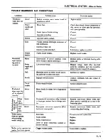 Preview for 522 page of Datsun 1981 200SX Service Manual