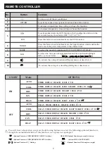 Preview for 10 page of Dawlance GLAMOUR INVERTER 45 FS Instruction Manual