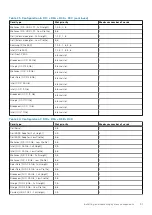 Preview for 91 page of Dell EMC E68S Installation And Service Manual