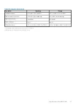 Preview for 21 page of Dell EMC G3 15 3500 Setup And Specifications