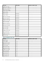 Предварительный просмотр 84 страницы Dell EMC PowerEdge R6525 Installation And Service Manual