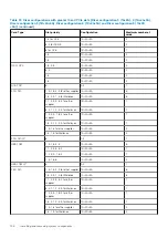 Preview for 136 page of Dell EMC PowerEdge R740xd Installation And Service Manual