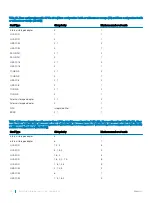 Предварительный просмотр 120 страницы Dell EMC PowerEdge R7425 Installation And Service Manual