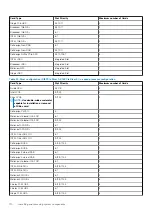 Preview for 110 page of Dell EMC PowerEdge R940xa Installation And Service Manual