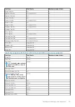 Preview for 113 page of Dell EMC PowerEdge R940xa Installation And Service Manual