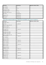 Preview for 115 page of Dell EMC PowerEdge R940xa Installation And Service Manual