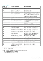 Preview for 101 page of Dell EMC Precision 7750 Service Manual