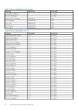 Предварительный просмотр 110 страницы Dell 06M4F Installation And Service Manual