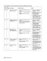 Preview for 110 page of Dell 5210n Mono Laser Printer Service Manual