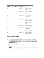 Предварительный просмотр 47 страницы Dell DSS 1500 Owner'S Manual