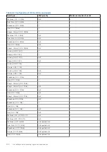 Предварительный просмотр 138 страницы Dell E70S Installation And Service Manual