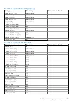 Предварительный просмотр 139 страницы Dell E70S Installation And Service Manual