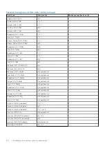 Предварительный просмотр 140 страницы Dell E70S Installation And Service Manual