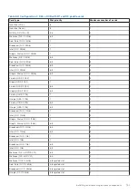 Предварительный просмотр 141 страницы Dell E70S Installation And Service Manual