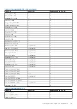 Предварительный просмотр 143 страницы Dell E70S Installation And Service Manual