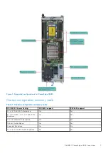 Предварительный просмотр 7 страницы Dell EMC PowerEdge C6420 Installation And Service Manual