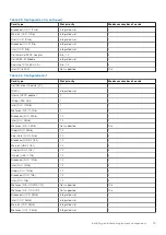 Предварительный просмотр 75 страницы Dell EMC PowerEdge R550 Installation And Service Manual