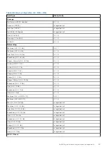 Предварительный просмотр 87 страницы Dell EMC PowerEdge R650 Installation And Service Manual