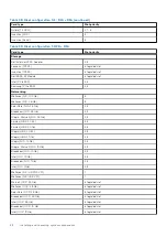 Предварительный просмотр 88 страницы Dell EMC PowerEdge R650 Installation And Service Manual