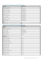 Предварительный просмотр 91 страницы Dell EMC PowerEdge R650 Installation And Service Manual