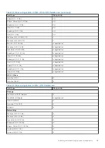 Предварительный просмотр 93 страницы Dell EMC PowerEdge R650 Installation And Service Manual