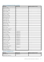 Preview for 77 page of Dell EMC PowerEdge R650xs Installation And Service Manual