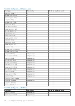 Preview for 78 page of Dell EMC PowerEdge R650xs Installation And Service Manual