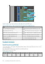 Предварительный просмотр 68 страницы Dell EMC PowerEdge R750xs Installation And Service Manual