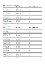 Предварительный просмотр 85 страницы Dell EMC PowerEdge R750xs Installation And Service Manual