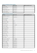 Предварительный просмотр 87 страницы Dell EMC PowerEdge R750xs Installation And Service Manual