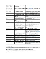 Preview for 160 page of Dell Inspiron 3700 Reference Manual