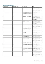 Preview for 41 page of Dell Latitude 9510 Setup And Specifications Manual