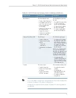 Предварительный просмотр 25 страницы Dell PowerConnect J-SRX100 Hardware Manual