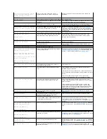 Предварительный просмотр 95 страницы Dell PowerEdge 850 Installation And Troubleshooting Manual