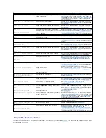 Предварительный просмотр 96 страницы Dell PowerEdge 850 Installation And Troubleshooting Manual