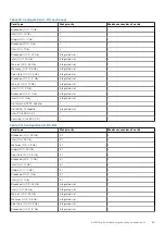 Preview for 65 page of Dell PowerEdge R450 Installation And Service Manual