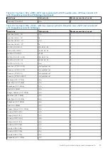 Preview for 87 page of Dell PowerEdge R750xa Installation And Service Manual