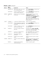 Предварительный просмотр 140 страницы Dell PowerVault 50F Installation And Troubleshooting Manual