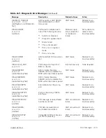 Предварительный просмотр 151 страницы Dell PowerVault 50F Installation And Troubleshooting Manual