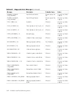 Предварительный просмотр 156 страницы Dell PowerVault 50F Installation And Troubleshooting Manual