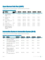 Preview for 1019 page of Dell S3048-ON Configuration Manual